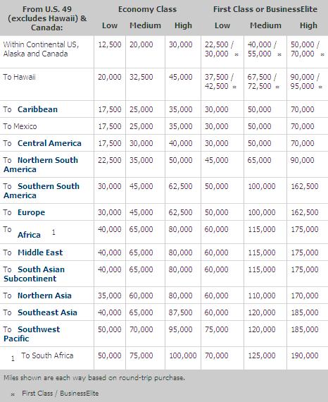 Delta Skymiles Chart