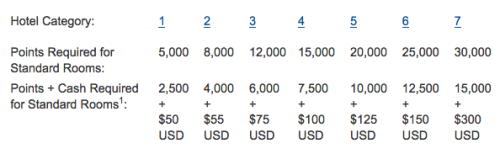 Last Chance To Book Hyatt At Lower Category