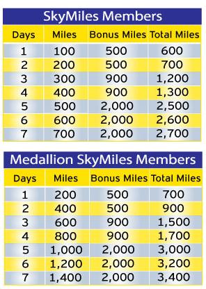 Hertz and Delta 3,400 mile promotion