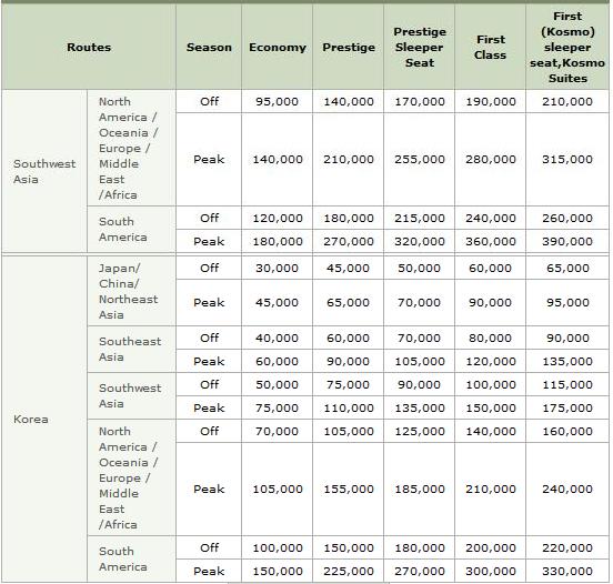 Korean Air Mileage Redemption Chart