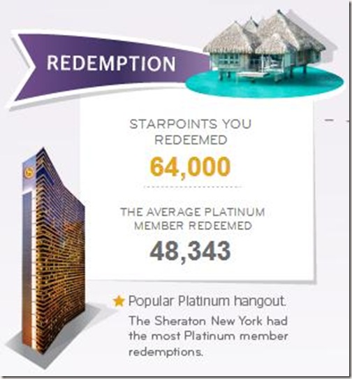 SPG Platinum Year Points Redeemed