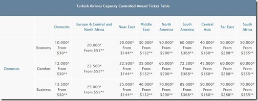 Turkish Airlines Capacity Controlled Award Ticket Table