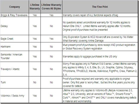 Bag Warranty Comparison Fine Print