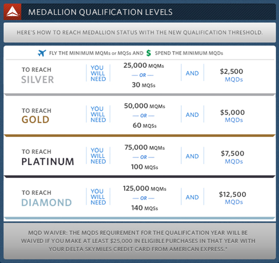 Delta Medallion Qualification Levels