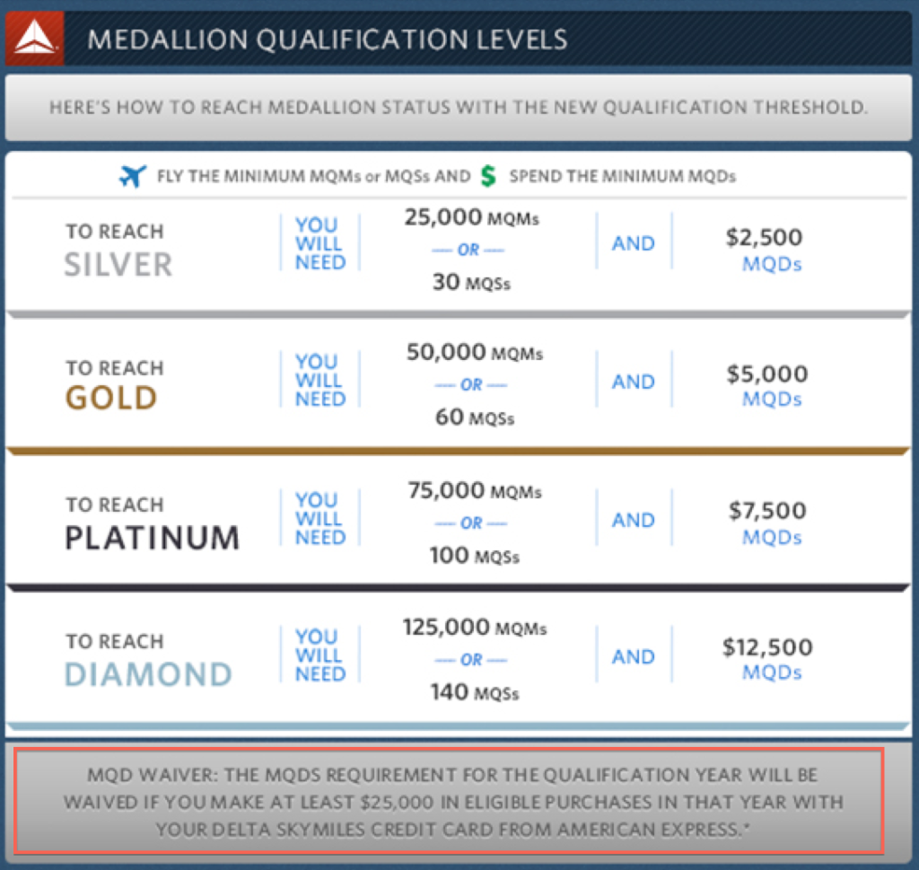 Delta Medallion Qualifying Dollar Waiver