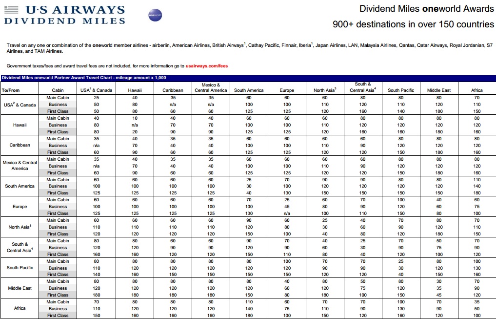 2014 US Airways Award Chart