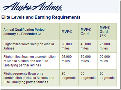 Alaska Air Elite Status Match