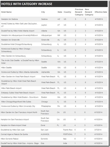 Hilton Hotel Category Increase