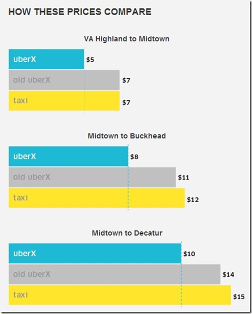 UberX Prices In Atlanta