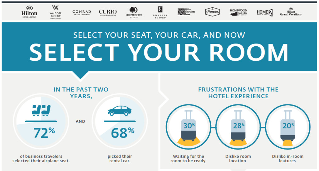 CheckIn and Choose Your Own Room with Hilton from your Smartphone