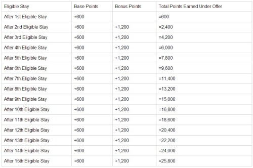 Hyatt Southwest August Promotion Table