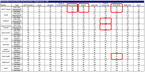 US Airways Award Chart 2014 August