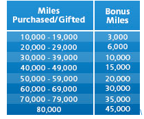 45,000 Bonus AAdvantage Miles When You Buy Miles