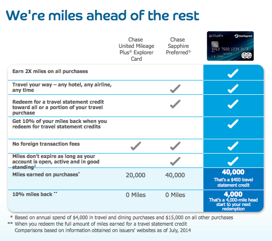 Barclaycard Arrival Plus™ World Elite Mastercard® Benefits Points Miles And Martinis 3137