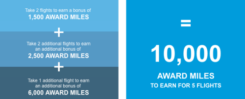 Earn Up To 10,000 Flying Blue Miles Booster Offer 
