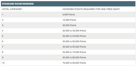 Hilton 50,000 Point Bonus (Targeted)