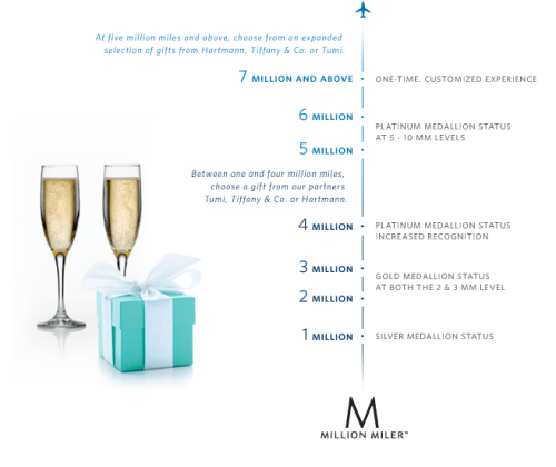 My Free $645 Delta Million Miler Gift