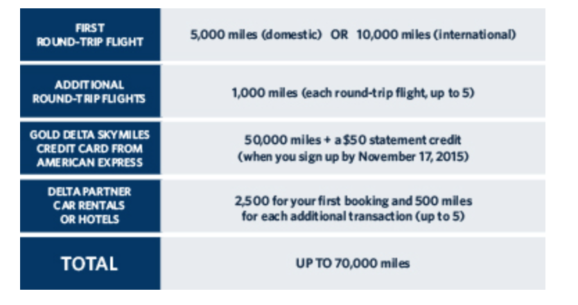 Earn Up To 70,000 Bonus Delta SkyMiles for New Members - Points Miles ...