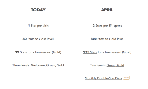 Starbucks Rewards Total Revamp Coming In April