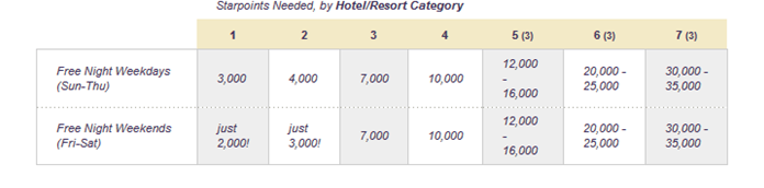 What Can You Redeem Your 35,000 SPG Points Bonus For?