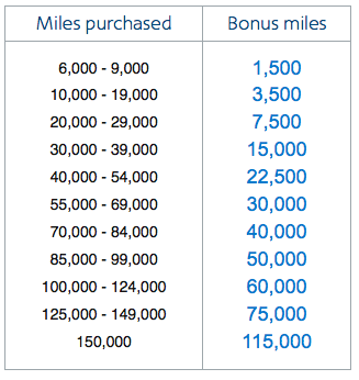 Up To 115,000 Bonus American Miles