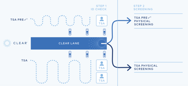 CLEAR Security Line Process