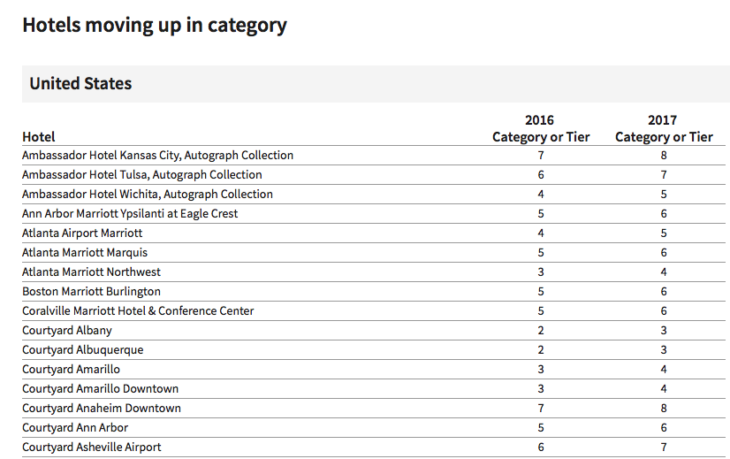 Marriott Starwood Category Changes