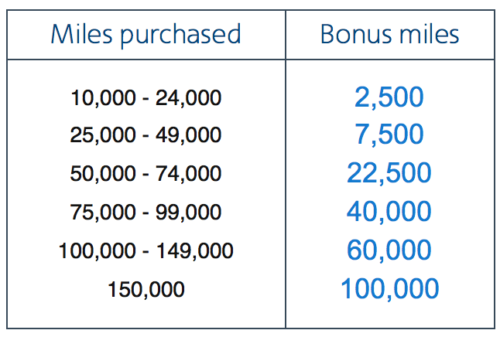 a table with numbers and a bonus amount