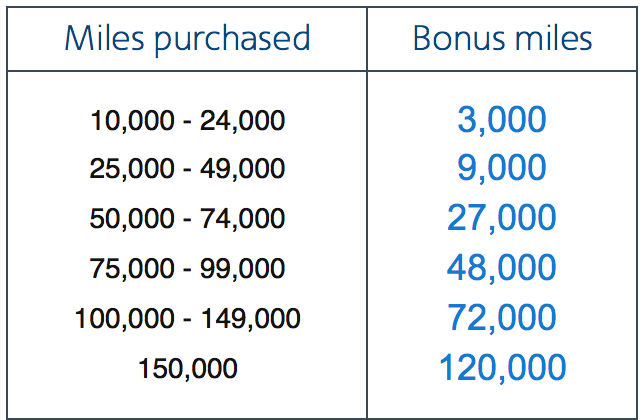 120,000 Bonus American Airlines AAdvantage Miles - Points Miles & Martinis