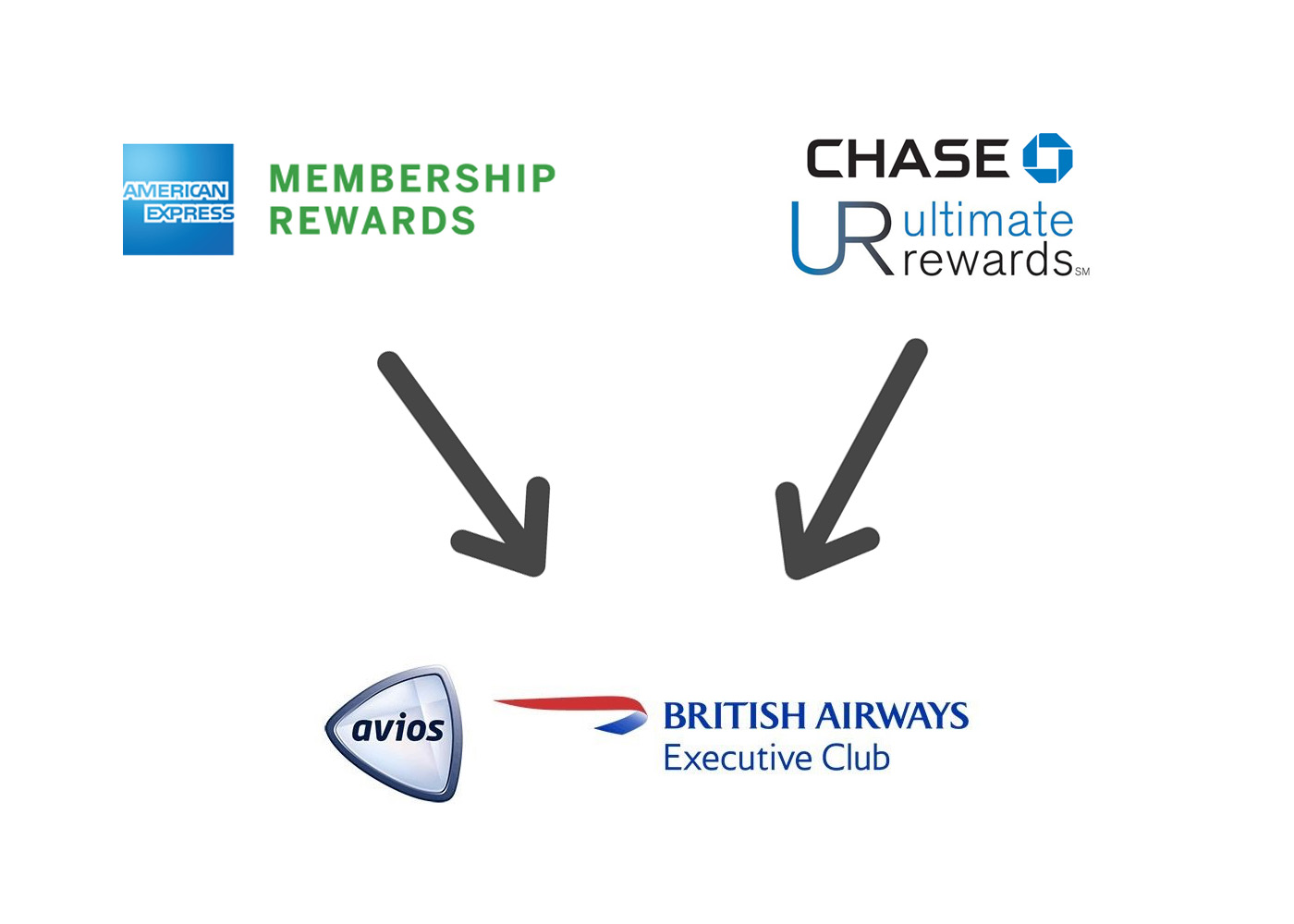 Redeeming British Airways Avios for South America Flights Points