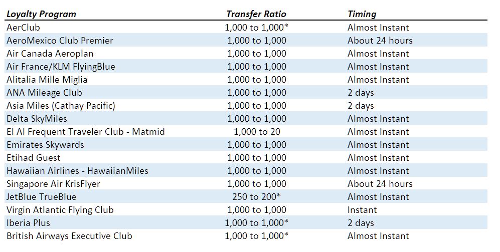 Transferring Chase Ultimate Rewards to Airline Partners Points Miles