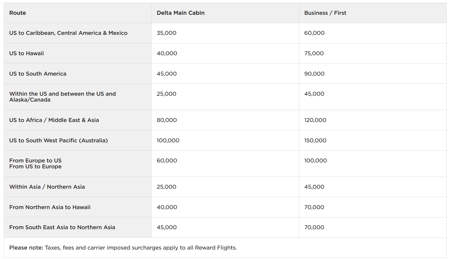 1 - Award Chart - Points Miles & Martinis